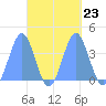 Port Rhin tide chart for Tuesday, September 23, 2025