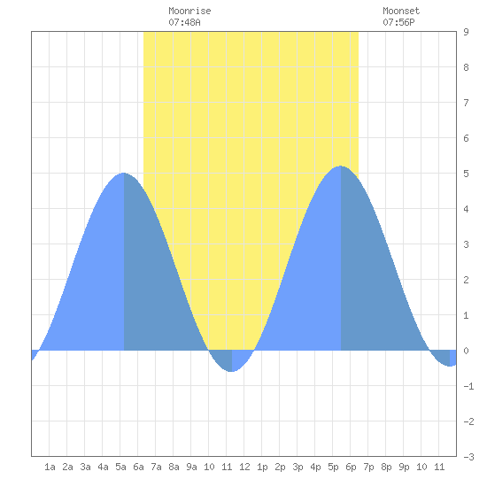 Port Rhin tide chart for Wednesday, September 24, 2025