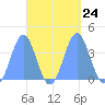Port Rhin tide chart for Wednesday, September 24, 2025