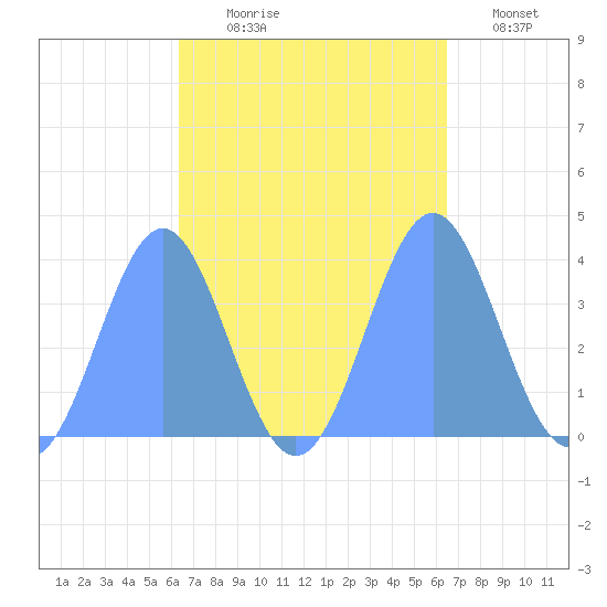 Port Rhin tide chart for Thursday, September 25, 2025