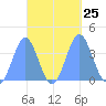 Port Rhin tide chart for Thursday, September 25, 2025