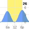Port Rhin tide chart for Friday, September 26, 2025