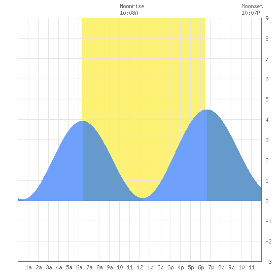 Port Rhin tide chart for Saturday, September 27, 2025