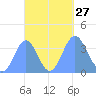 Port Rhin tide chart for Saturday, September 27, 2025