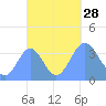 Port Rhin tide chart for Sunday, September 28, 2025