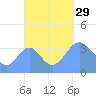 Port Rhin tide chart for Monday, September 29, 2025