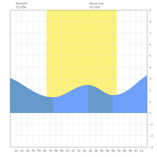 Port Rhin tide chart for Tuesday, September 2, 2025