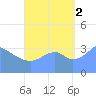 Port Rhin tide chart for Tuesday, September 2, 2025