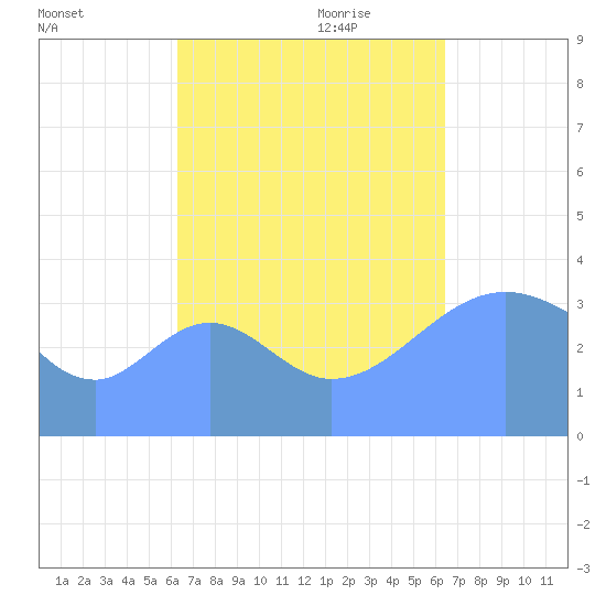 Port Rhin tide chart for Tuesday, September 30, 2025