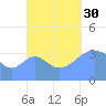 Port Rhin tide chart for Tuesday, September 30, 2025