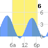 Port Rhin tide chart for Saturday, September 6, 2025