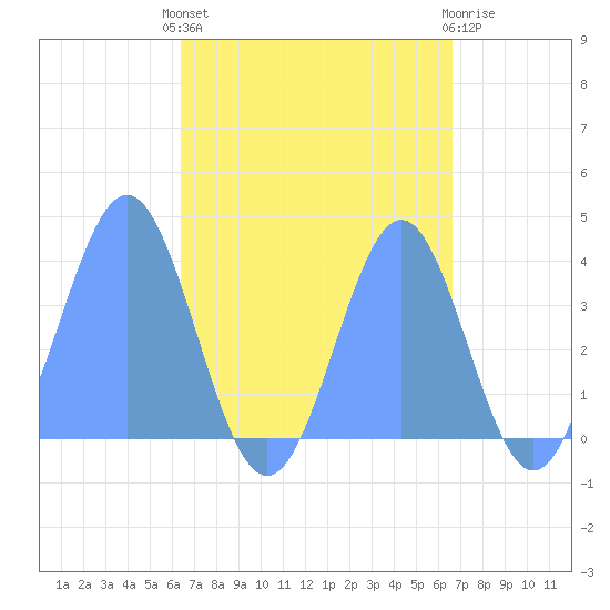 Port Rhin tide chart for Sunday, September 7, 2025