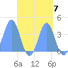 Port Rhin tide chart for Sunday, September 7, 2025