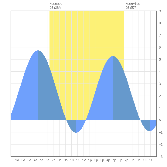Port Rhin tide chart for Monday, September 8, 2025