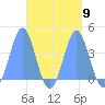 Port Rhin tide chart for Tuesday, September 9, 2025