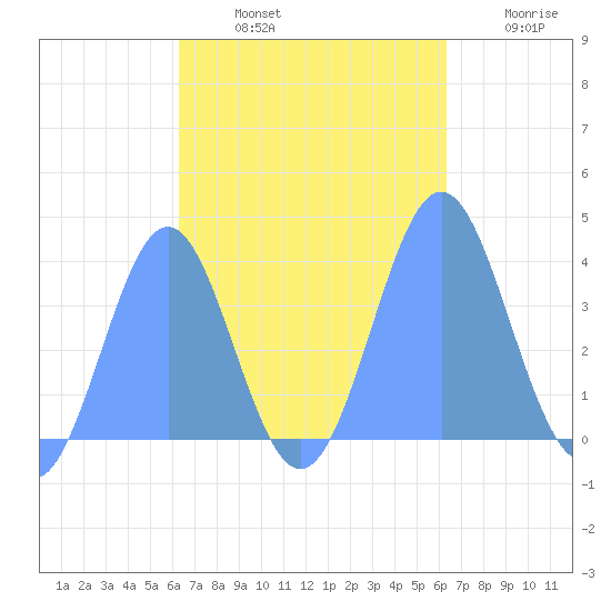 Port Rhin tide chart for Friday, October 10, 2025