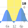 Port Rhin tide chart for Friday, October 10, 2025
