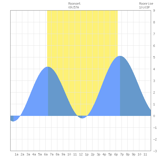 Port Rhin tide chart for Saturday, October 11, 2025