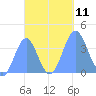 Port Rhin tide chart for Saturday, October 11, 2025