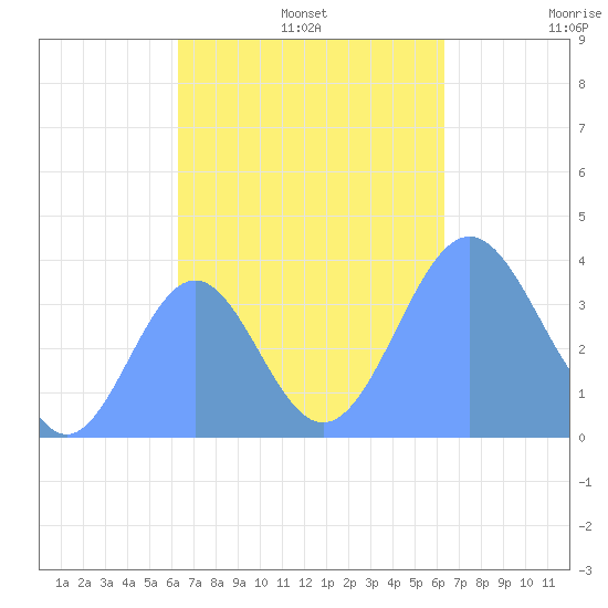 Port Rhin tide chart for Sunday, October 12, 2025