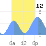 Port Rhin tide chart for Sunday, October 12, 2025