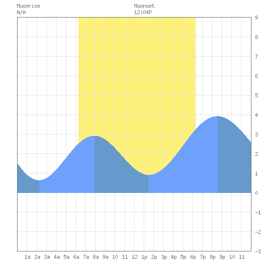 Port Rhin tide chart for Monday, October 13, 2025