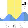 Port Rhin tide chart for Monday, October 13, 2025