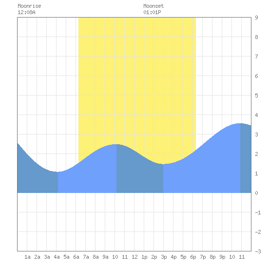 Port Rhin tide chart for Tuesday, October 14, 2025
