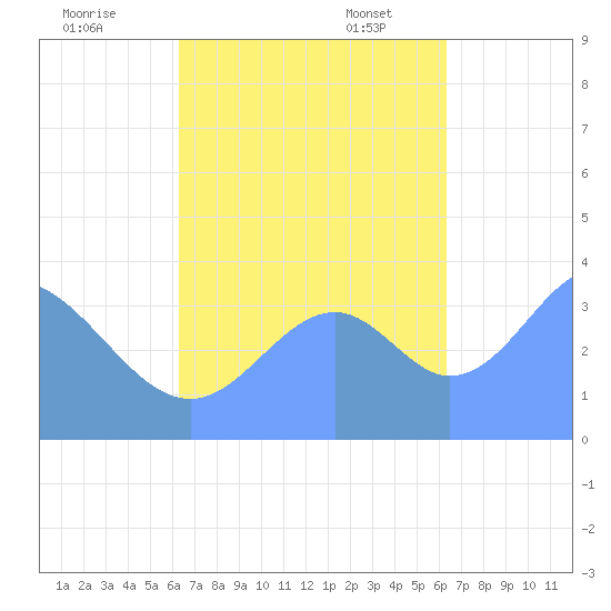 Port Rhin tide chart for Wednesday, October 15, 2025