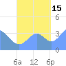 Port Rhin tide chart for Wednesday, October 15, 2025