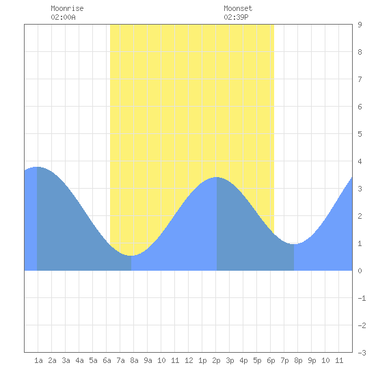 Port Rhin tide chart for Thursday, October 16, 2025