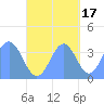 Port Rhin tide chart for Friday, October 17, 2025