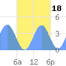 Port Rhin tide chart for Saturday, October 18, 2025