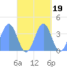 Port Rhin tide chart for Sunday, October 19, 2025