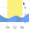 Port Rhin tide chart for Wednesday, October 1, 2025