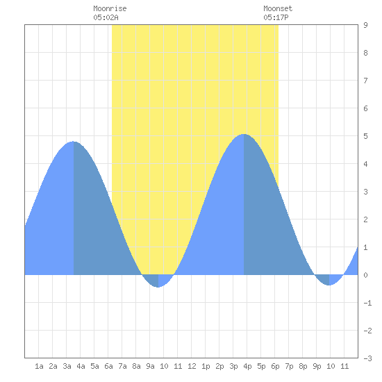 Port Rhin tide chart for Monday, October 20, 2025