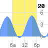 Port Rhin tide chart for Monday, October 20, 2025