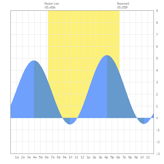 Port Rhin tide chart for Tuesday, October 21, 2025