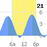 Port Rhin tide chart for Tuesday, October 21, 2025