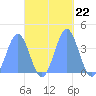 Port Rhin tide chart for Wednesday, October 22, 2025