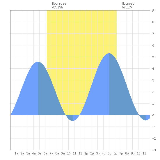 Port Rhin tide chart for Thursday, October 23, 2025