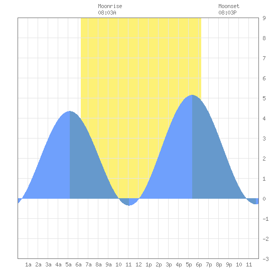 Port Rhin tide chart for Friday, October 24, 2025