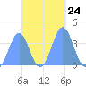 Port Rhin tide chart for Friday, October 24, 2025