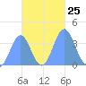 Port Rhin tide chart for Saturday, October 25, 2025