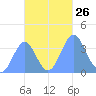 Port Rhin tide chart for Sunday, October 26, 2025