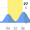 Port Rhin tide chart for Monday, October 27, 2025