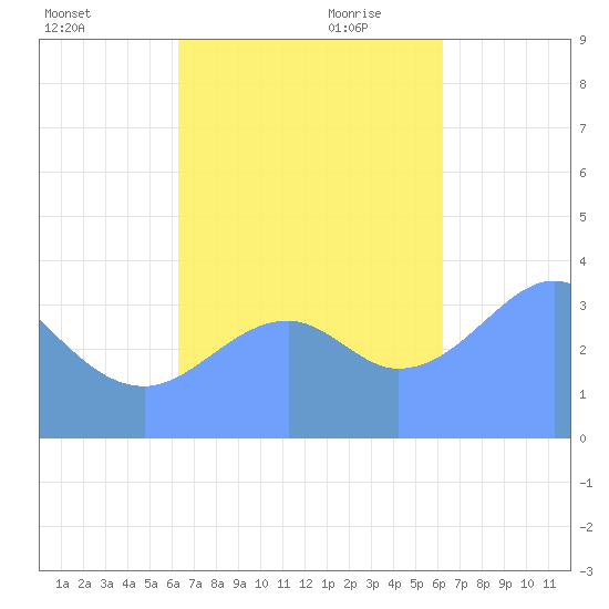 Port Rhin tide chart for Thursday, October 30, 2025