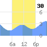 Port Rhin tide chart for Thursday, October 30, 2025
