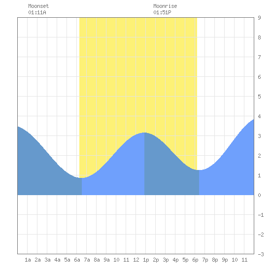 Port Rhin tide chart for Friday, October 31, 2025