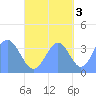 Port Rhin tide chart for Friday, October 3, 2025